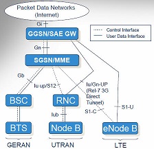 LTE Network compared with