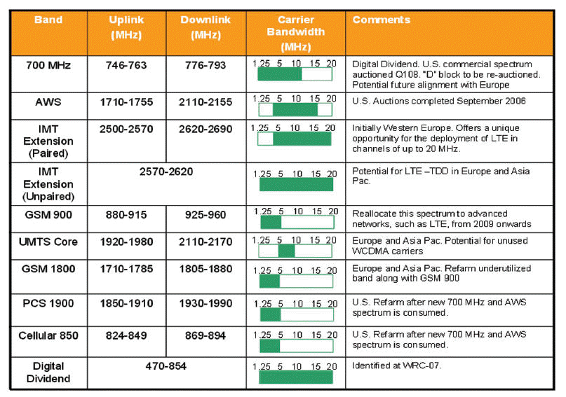 LTE spectrum bands