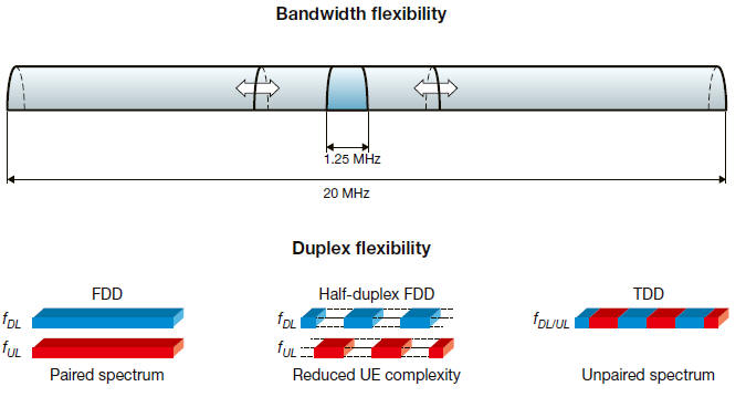 Bandwidth and duplex flexibility in LTE