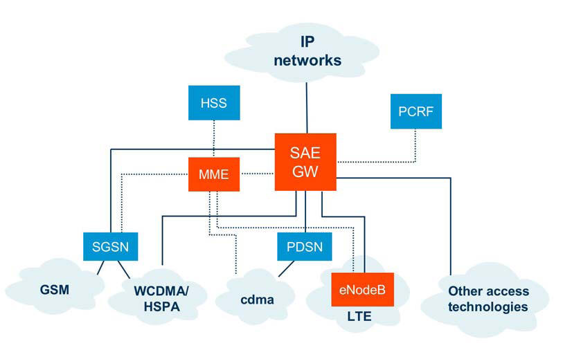 LTE architecture