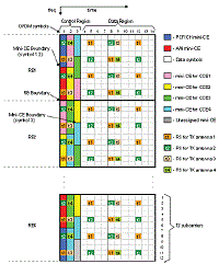 radio resource allocation in LTE