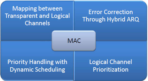 LTE MAC