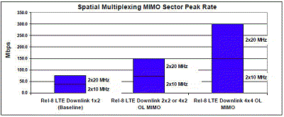LTE HSPA+ performance with MIMO