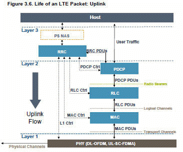 LTE uplink data flow