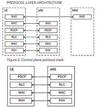 LTE user and control plane stacks