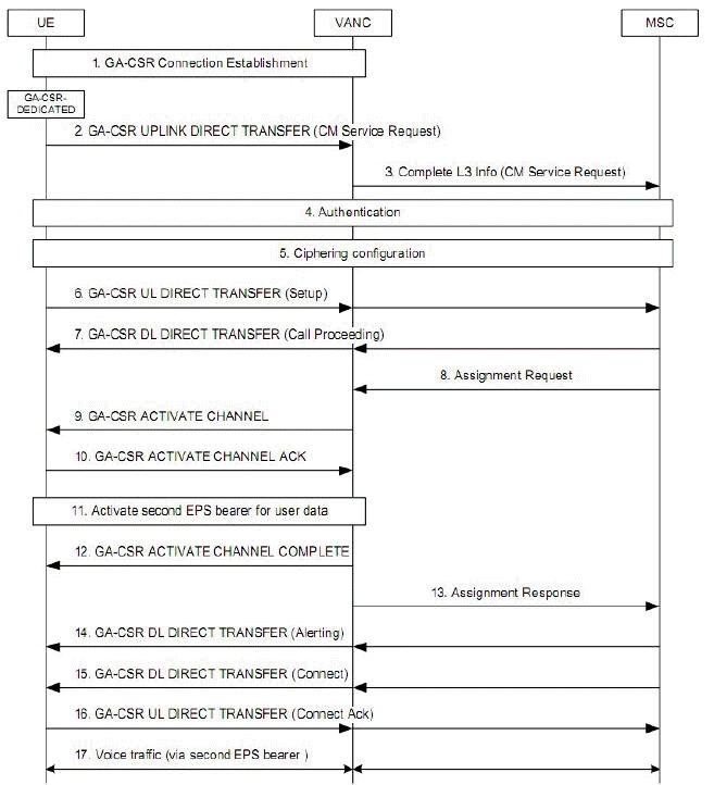 VoLGA Mobile Originated Call Flow