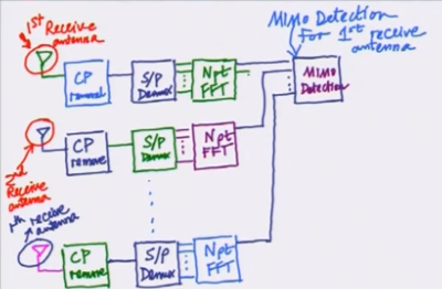 MIMO OFDM receiver