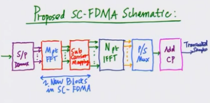 SC-FDMA transmitter
