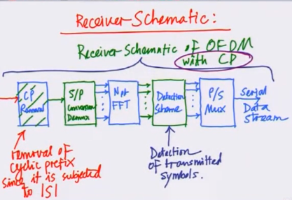 OFDM receiver schematic