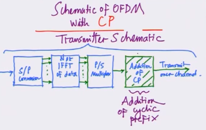 OFDM transmitter schematic