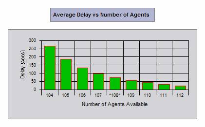 Impact of number of taxis on average delay