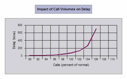 Impact of taxi requests on overall service delay