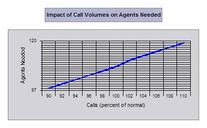 Taxi requests plotted against total taxis needed