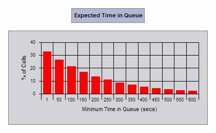 Expected time in queue when waiting for a taxi