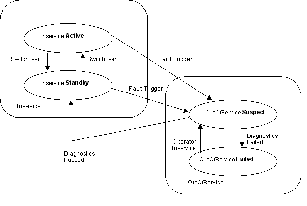 Hierarchical state transition diagram