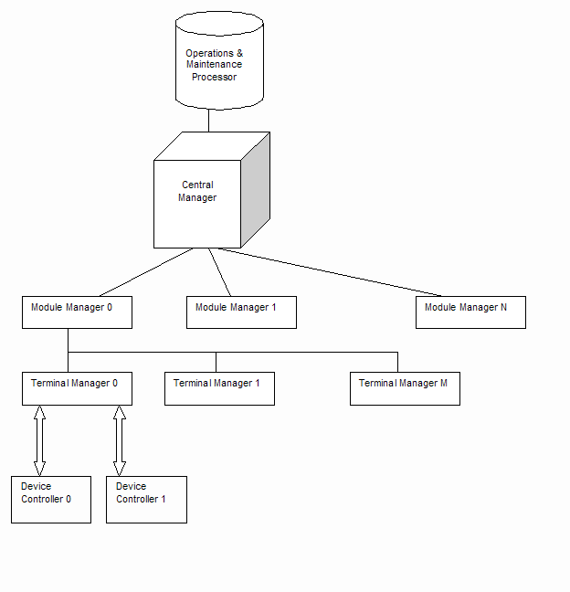 Processor architecture design pattern relationships