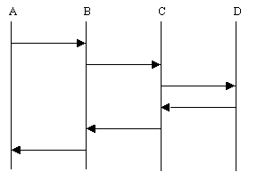 cascading coordination design pattern