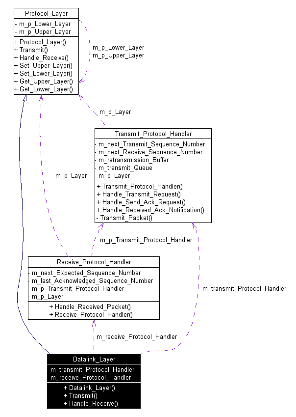 Protocol Layer