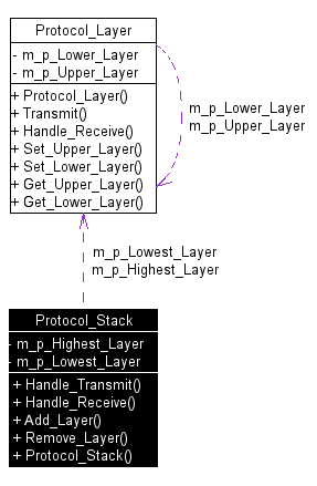 Collaboration graph for protocol stack