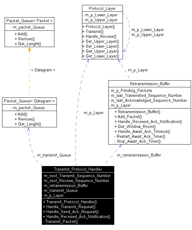 Transmit Protocol Handler