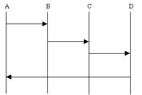 loose coordination design pattern