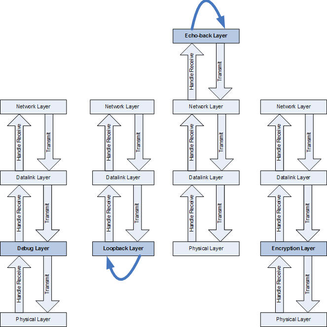 Protocol stack configurations with debug layer, a loopback layer, and echo back layer and an encryption layer.