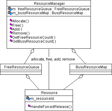 Resource Manager UML Class Diagram