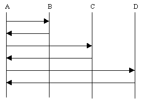 Serial Message Interactions