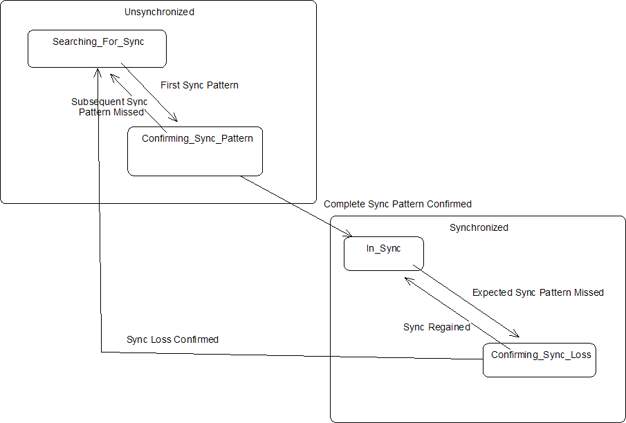 Synchronizer State Transition Diagram