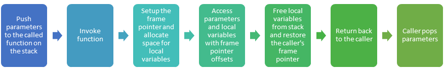 Frame pointer operations in a C function call