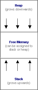 Stack and Heap Memory Allocation