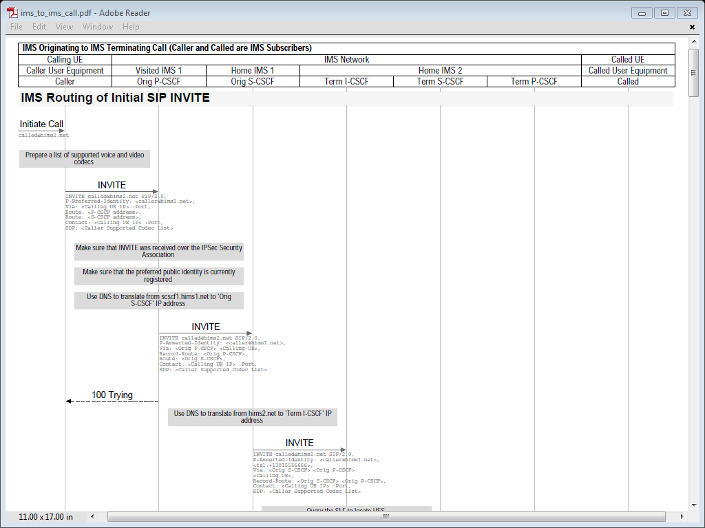 System architects may view the complete model as a sequence diagram. Full call flow view