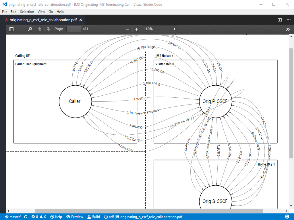 A development team manager may prefer a high level view of the interactions. context diagram