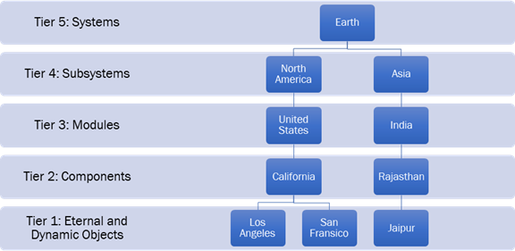 Example of a 5 tier hierarchy modeled with EventStudio