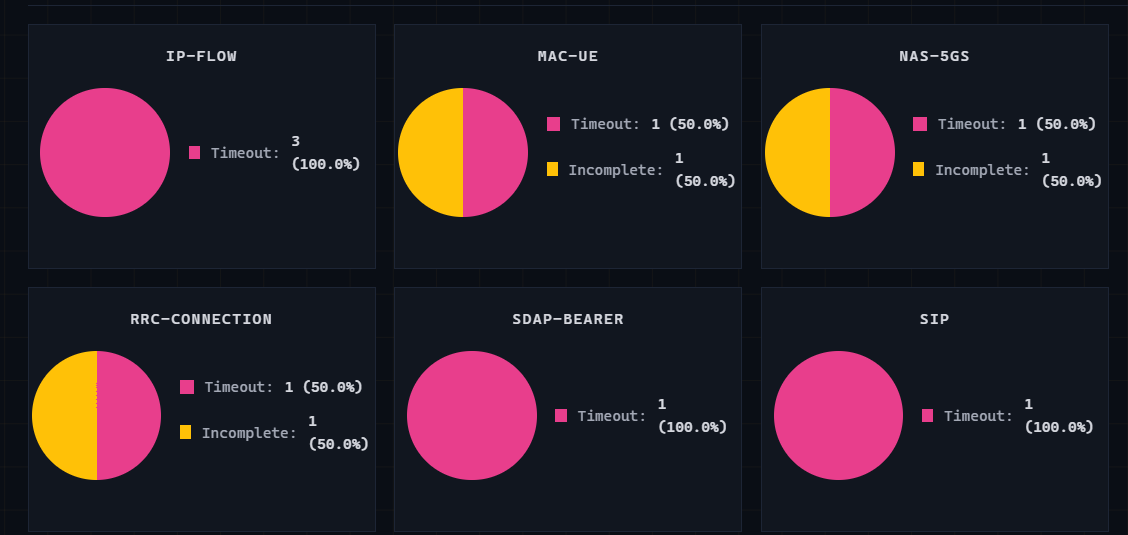 VisualEther session-outcome charts per session type — IP-FLOW, MAC-UE, NAS-5GS, RRC-CONNECTION, SDAP-BEARER and SIP — each pie split between Timeout and Incomplete.