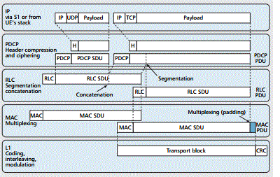 data flow through PDCP, RLC, MAC and PHY layers of LTE
