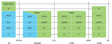 E-UTRAN user plance protocol stack