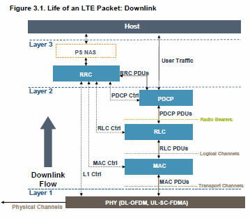 LTE downlink data flow