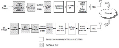 OFDM and SC-FDMA Signal Chains