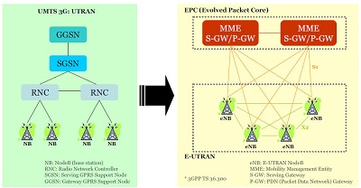 UTRAN to EPC evolution