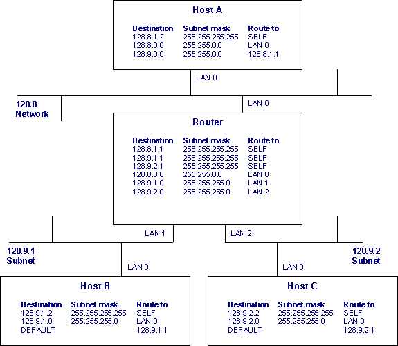Internet with a network and two subnets. Routing tables for each node are also shown.