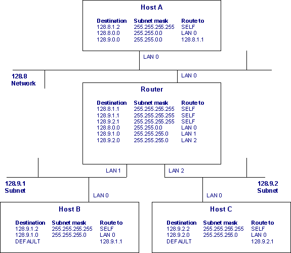 IP Routing and Subnets