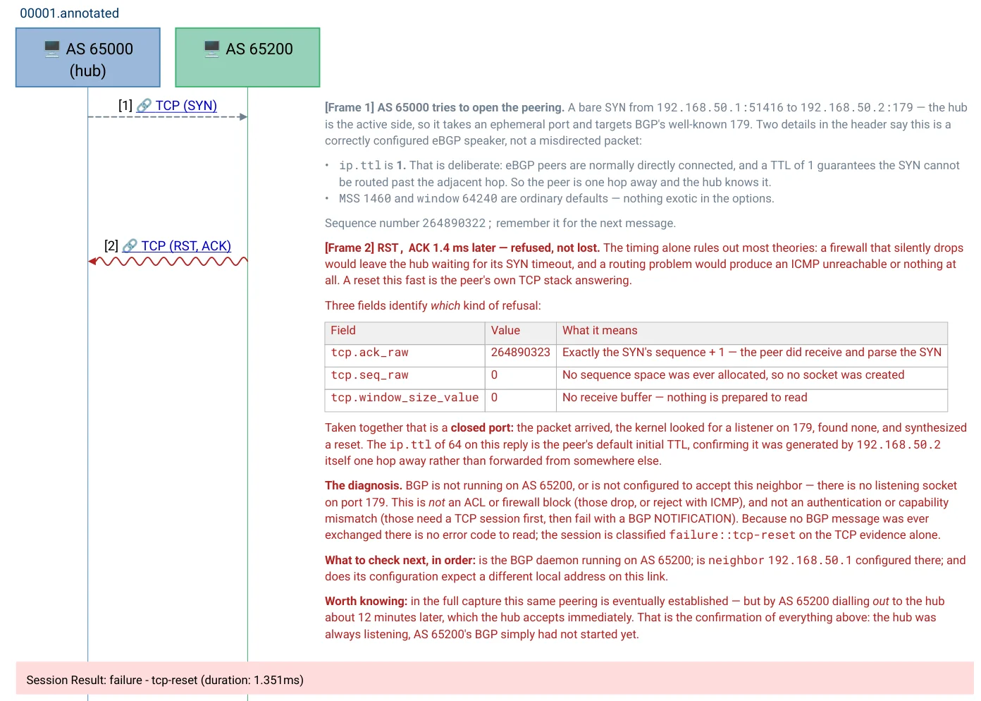 An annotated two-message session: a TCP SYN from AS 65000 to AS 65200 answered 1.4 ms later by RST, ACK, with an annotation reading the ack, sequence and window fields as evidence of a closed port, and a footer reading Session Result: failure - tcp-reset, duration 1.351 ms.