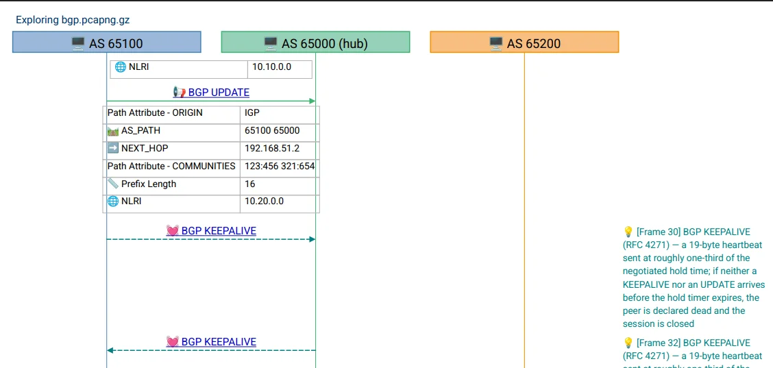 The VisualEther explore diagram for the bgp capture: three router lifelines — AS 65100, AS 65000 (hub), and AS 65200 — with a BGP UPDATE carrying ORIGIN, AS_PATH, NEXT_HOP and NLRI path attributes, followed by KEEPALIVE exchanges.