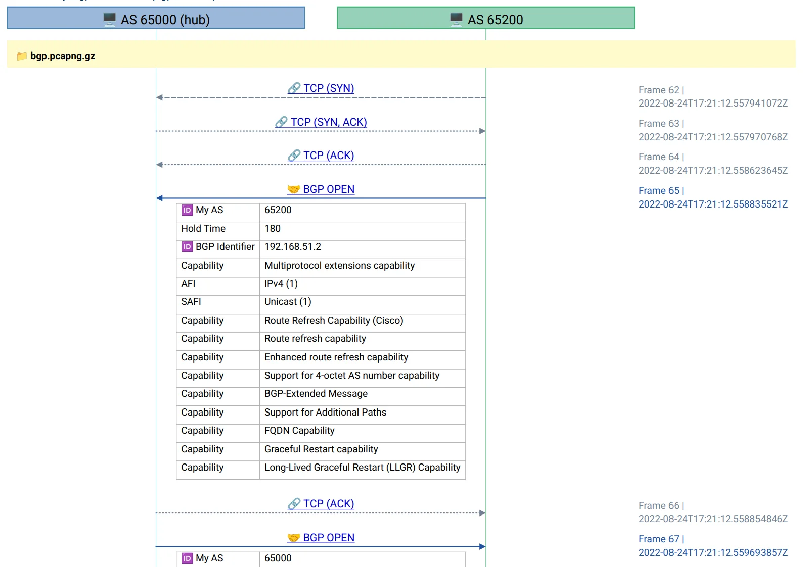 A single BGP session diagram between AS 65000 (hub) and AS 65200: TCP SYN, SYN-ACK and ACK, then a BGP OPEN whose field table lists My AS 65200, a 180-second hold time, and the negotiated capabilities, with frame numbers and timestamps down the right margin.