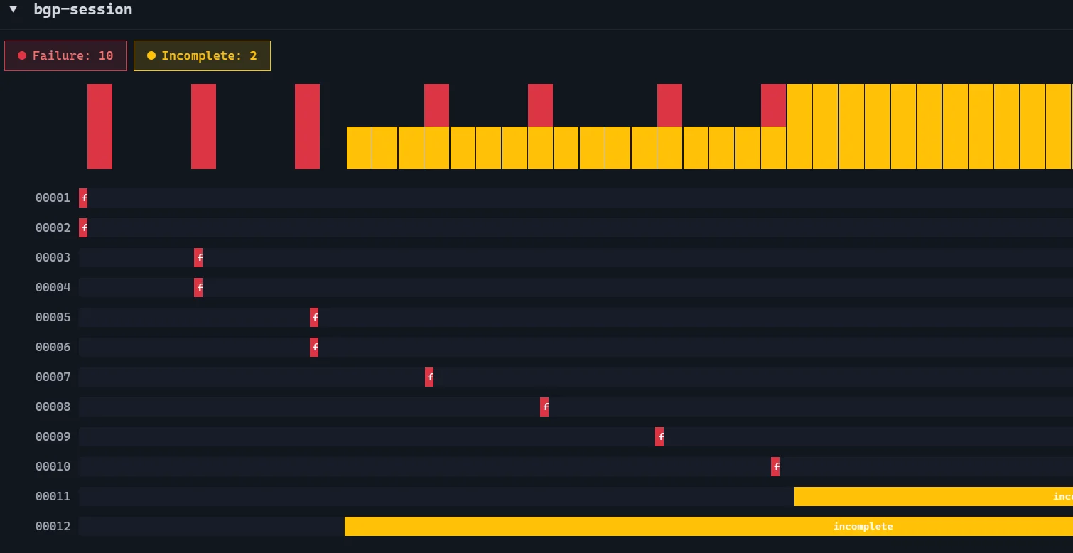 Session Navigator timeline for the bgp capture: sessions 00001 to 00010 each a narrow red failure marker at a different moment, sessions 00011 and 00012 long yellow incomplete bars running to the end of the capture.