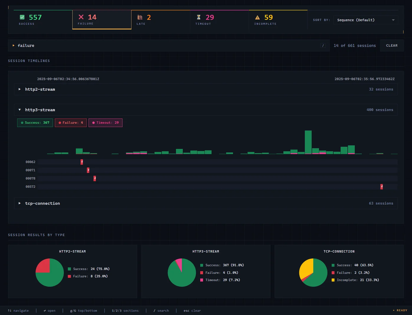 Session Navigator showing an HTTP/3 capture as a timeline, with five outcome chips at the top — Success 557, Failure 14, Late 2, Timeout 29, Incomplete 59 — and the failure filter active. The http3-stream group is expanded to reveal a session-arrival histogram (Success 367, Failure 4, Timeout 29) and individual failed-session rows, with a per-session-type outcome pie-chart summary across http2-stream, http3-stream, and tcp-connection
