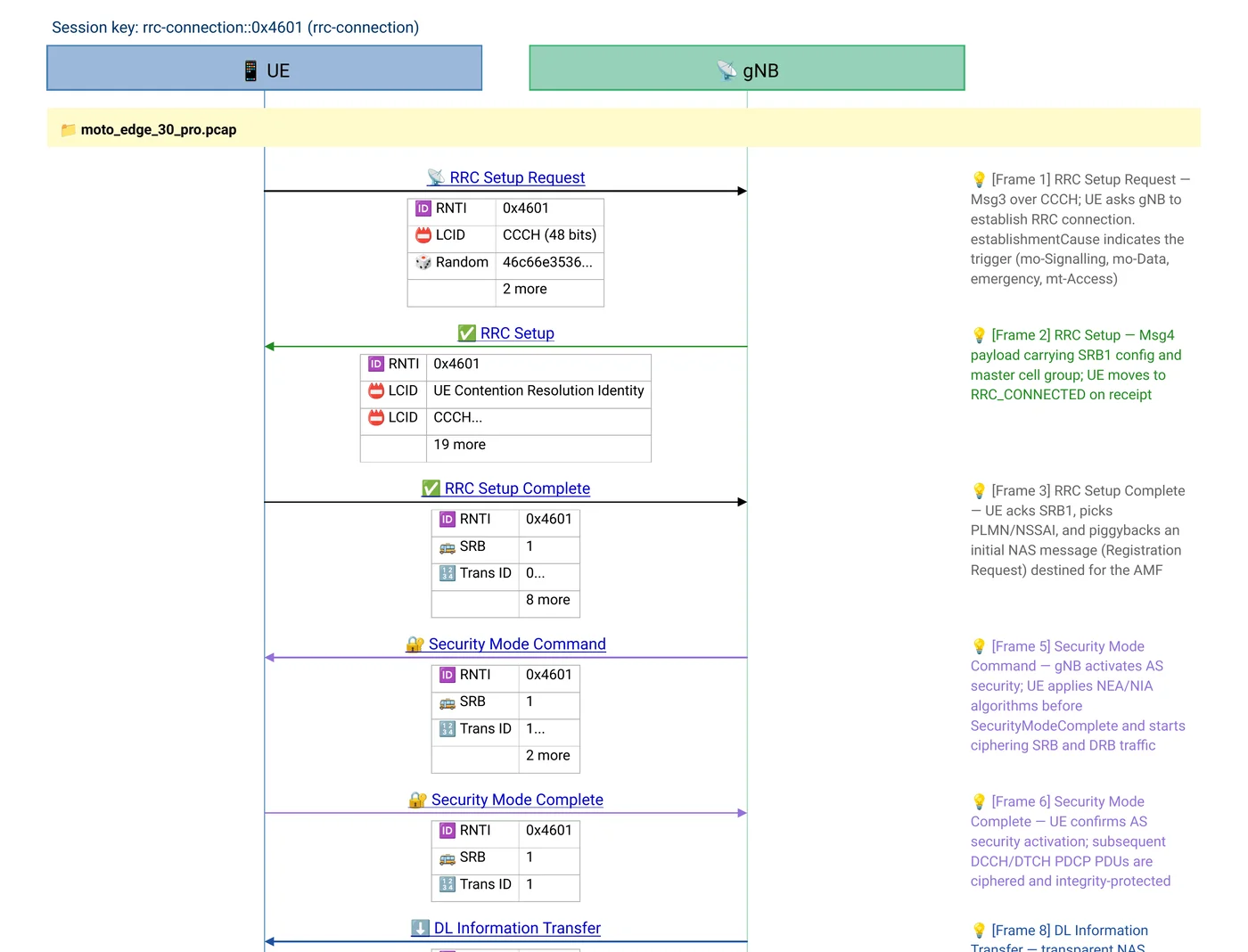 A 5G NR RRC connection setup sequence diagram from a real air-interface capture: UE and gNB as columns, RRC procedure messages (Setup Request, Setup, Setup Complete, Security Mode Command) as arrows with emoji prefixes, key MAC and RRC parameters annotated on each arrow, and lightbulb remarks explaining the role of each procedure per 3GPP TS 38.331