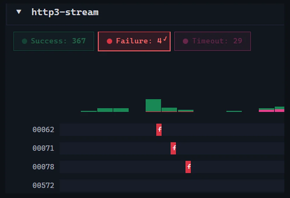 The VisualEther Session Navigator grouping the capture by outcome, surfacing failed and late sessions.