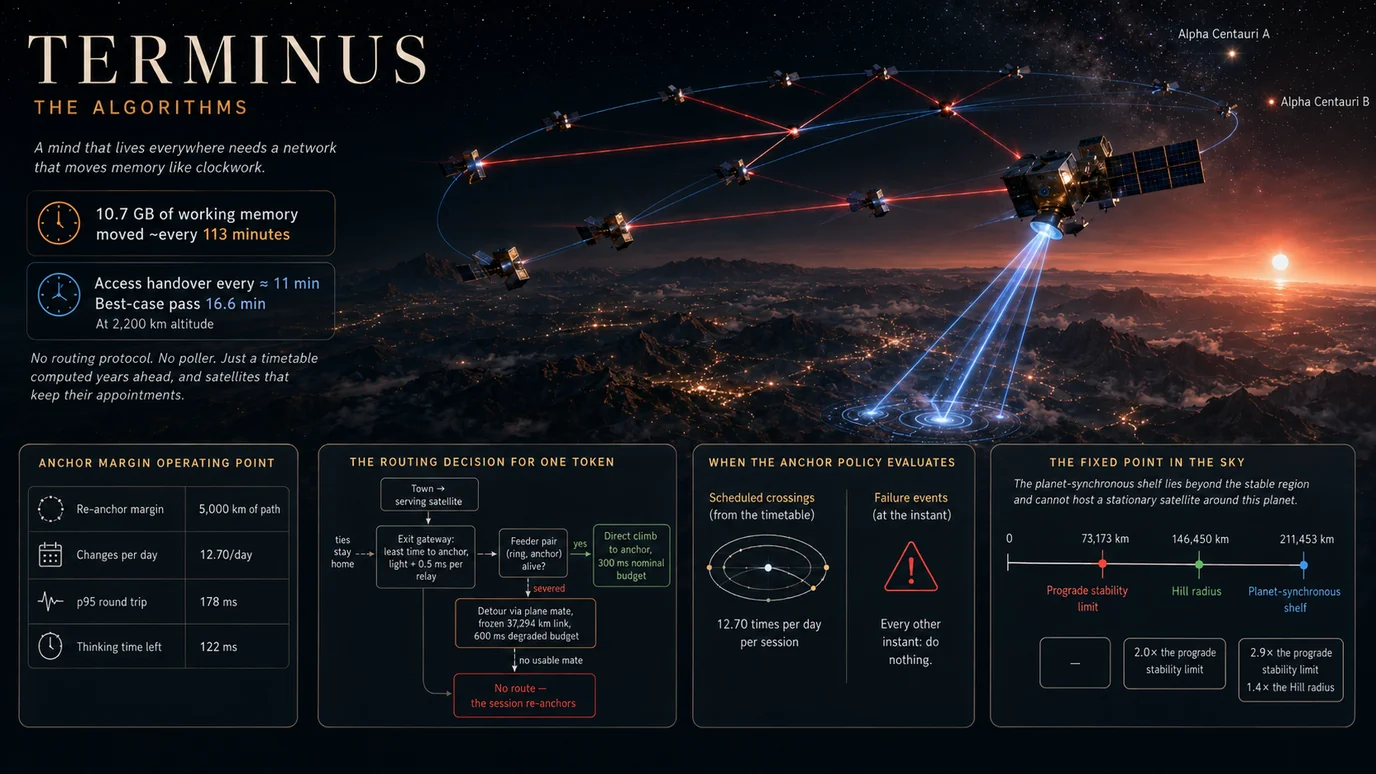The two Terminus algorithms on one panel: laser-linked satellites over the twilight band, with the anchor margin's operating point (5,000 km, 12.70 moves a day, 178 ms p95), the routing decision for one token, the anchor policy's scheduled and event-triggered evaluation instants, and the Hill-sphere axis showing why the planet-synchronous shelf cannot host a stationary satellite
